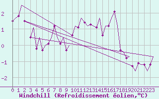 Courbe du refroidissement olien pour Fritzlar
