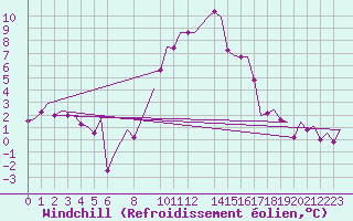 Courbe du refroidissement olien pour Erfurt-Bindersleben
