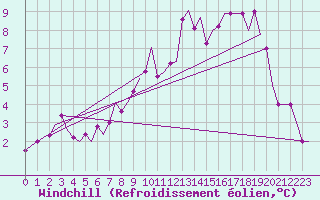Courbe du refroidissement olien pour Genve (Sw)