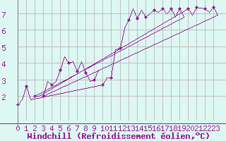 Courbe du refroidissement olien pour Shannon Airport