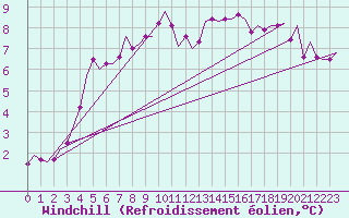 Courbe du refroidissement olien pour Amsterdam Airport Schiphol