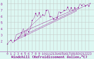 Courbe du refroidissement olien pour Valley