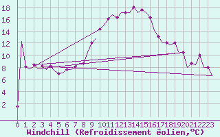 Courbe du refroidissement olien pour Oujda