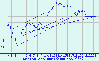 Courbe de tempratures pour Visby Flygplats