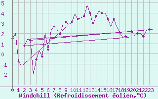 Courbe du refroidissement olien pour Oostende (Be)