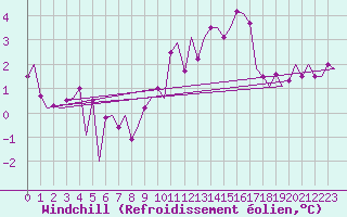 Courbe du refroidissement olien pour Beauvechain (Be)