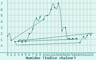 Courbe de l'humidex pour Bratislava Ivanka