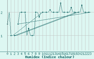 Courbe de l'humidex pour Milan (It)