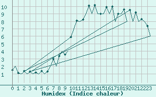 Courbe de l'humidex pour San Sebastian (Esp)