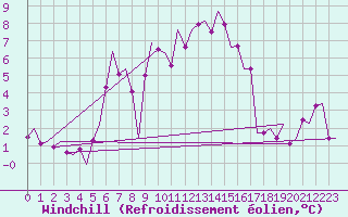 Courbe du refroidissement olien pour Leeuwarden