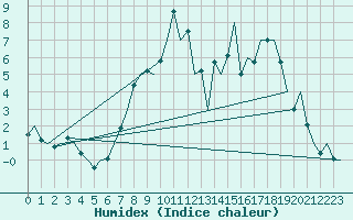 Courbe de l'humidex pour Dublin (Ir)