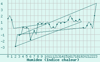 Courbe de l'humidex pour Storkmarknes / Skagen