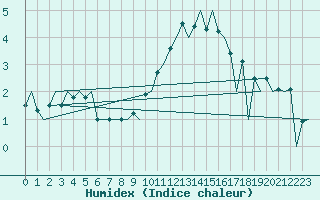 Courbe de l'humidex pour Hahn