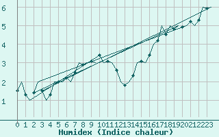 Courbe de l'humidex pour Neuburg / Donau