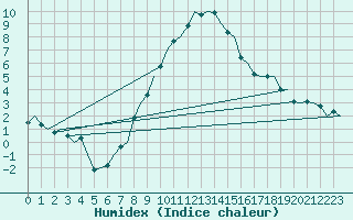 Courbe de l'humidex pour Niederstetten