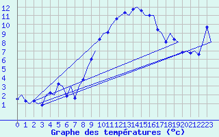 Courbe de tempratures pour Saarbruecken / Ensheim
