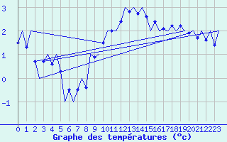 Courbe de tempratures pour Muenster / Osnabrueck