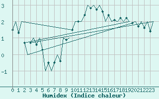 Courbe de l'humidex pour Muenster / Osnabrueck