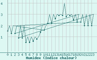 Courbe de l'humidex pour Payerne (Sw)