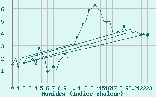 Courbe de l'humidex pour Noervenich