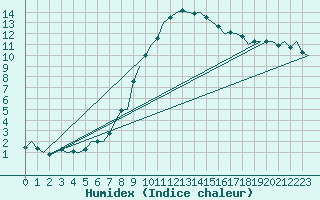 Courbe de l'humidex pour Neuburg / Donau