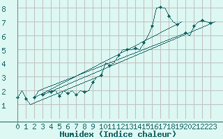 Courbe de l'humidex pour Koebenhavn / Roskilde