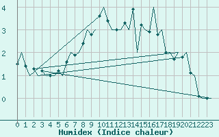 Courbe de l'humidex pour Umea Flygplats