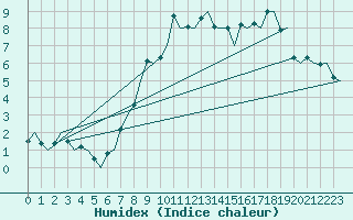 Courbe de l'humidex pour Cork Airport