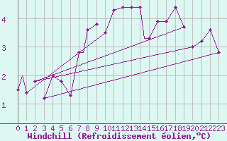 Courbe du refroidissement olien pour Lossiemouth