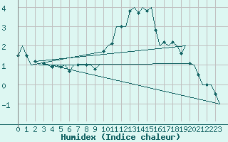 Courbe de l'humidex pour Dublin (Ir)