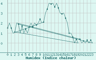 Courbe de l'humidex pour Klagenfurt-Flughafen