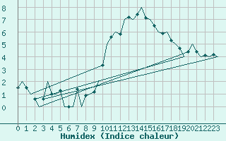 Courbe de l'humidex pour Wattisham