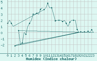 Courbe de l'humidex pour Poprad / Tatry