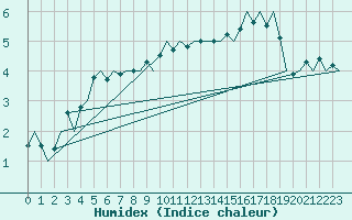 Courbe de l'humidex pour Fritzlar