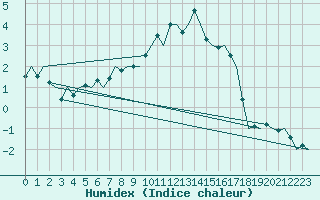 Courbe de l'humidex pour Lechfeld