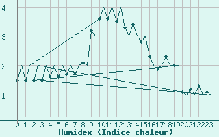 Courbe de l'humidex pour Andoya