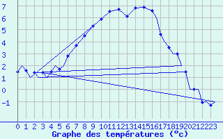 Courbe de tempratures pour Vamdrup