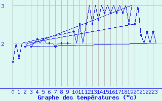 Courbe de tempratures pour Platform Awg-1 Sea