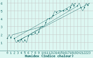 Courbe de l'humidex pour Vlissingen