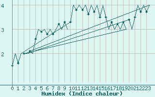 Courbe de l'humidex pour Hahn