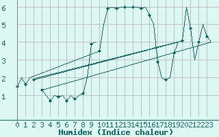 Courbe de l'humidex pour Salzburg-Flughafen