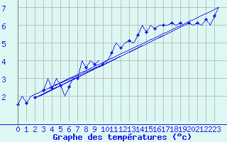 Courbe de tempratures pour Fassberg