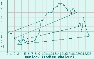 Courbe de l'humidex pour Gerona (Esp)