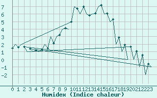 Courbe de l'humidex pour Sibiu