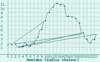 Courbe de l'humidex pour Szeged