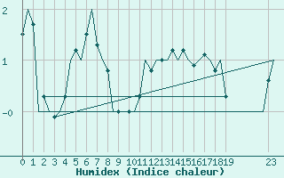 Courbe de l'humidex pour Schaffen (Be)