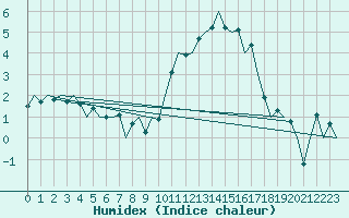 Courbe de l'humidex pour Aberdeen (UK)