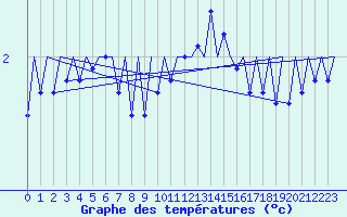 Courbe de tempratures pour Celle