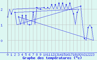 Courbe de tempratures pour Hof