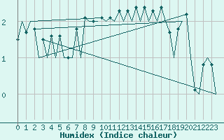 Courbe de l'humidex pour Hof